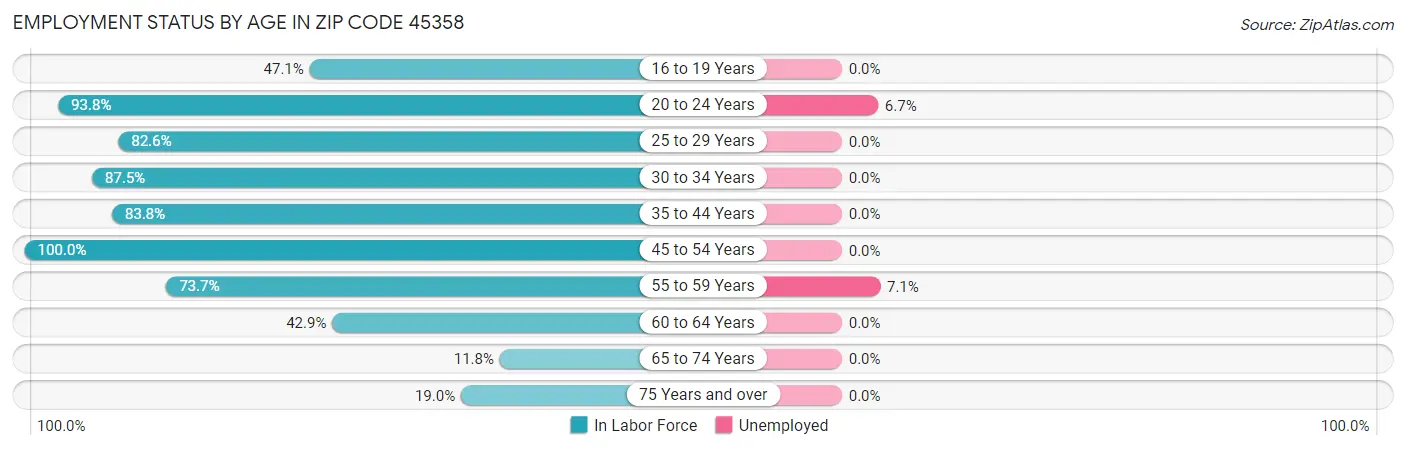Employment Status by Age in Zip Code 45358