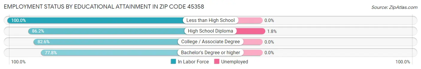 Employment Status by Educational Attainment in Zip Code 45358