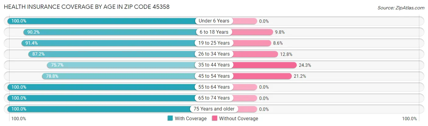 Health Insurance Coverage by Age in Zip Code 45358