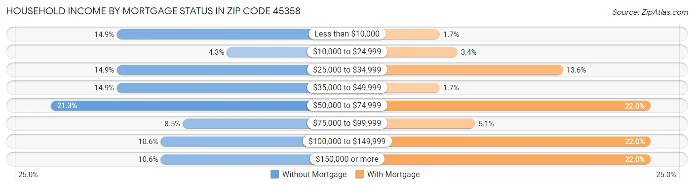 Household Income by Mortgage Status in Zip Code 45358