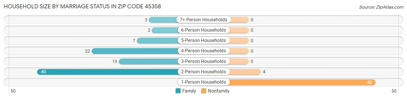 Household Size by Marriage Status in Zip Code 45358