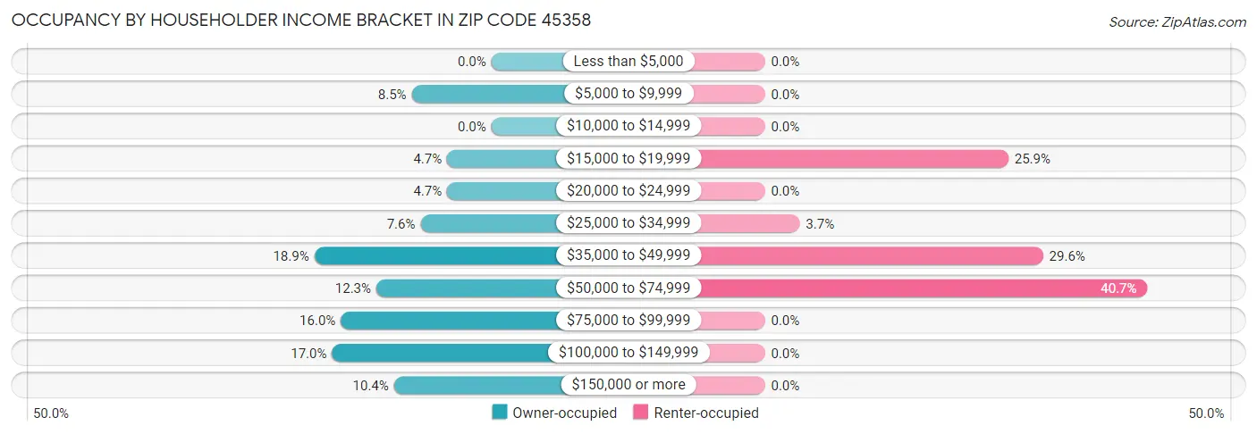 Occupancy by Householder Income Bracket in Zip Code 45358