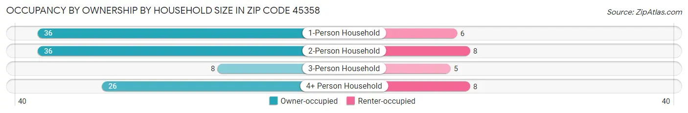 Occupancy by Ownership by Household Size in Zip Code 45358