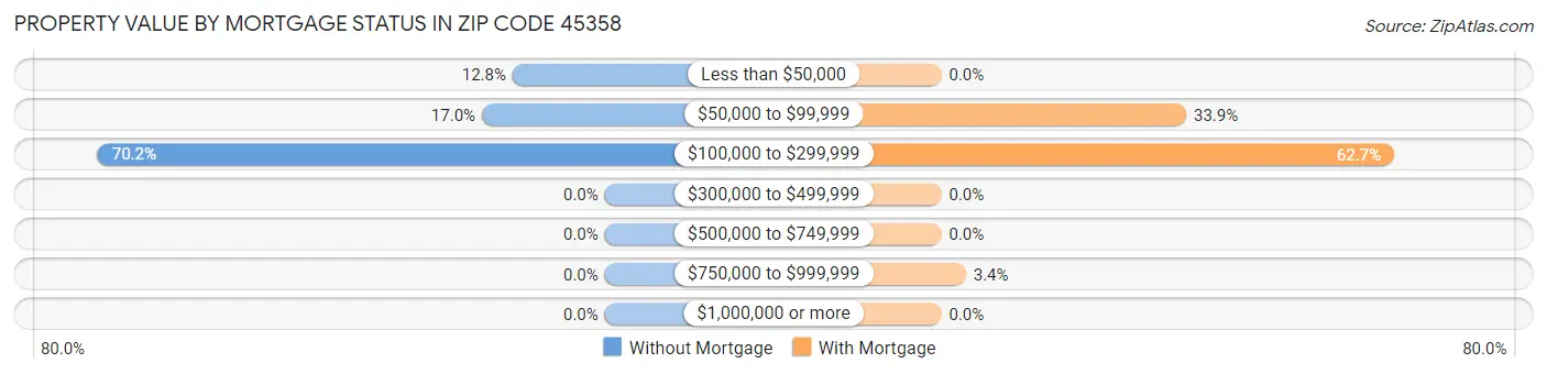 Property Value by Mortgage Status in Zip Code 45358