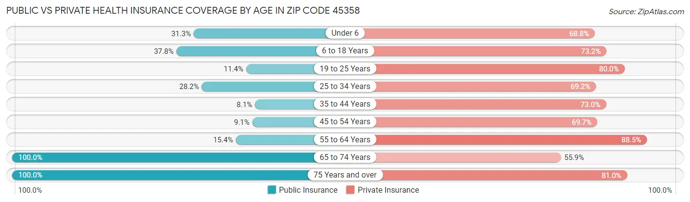 Public vs Private Health Insurance Coverage by Age in Zip Code 45358