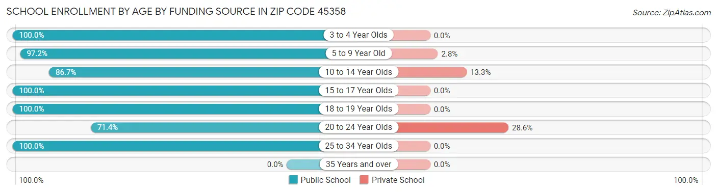 School Enrollment by Age by Funding Source in Zip Code 45358