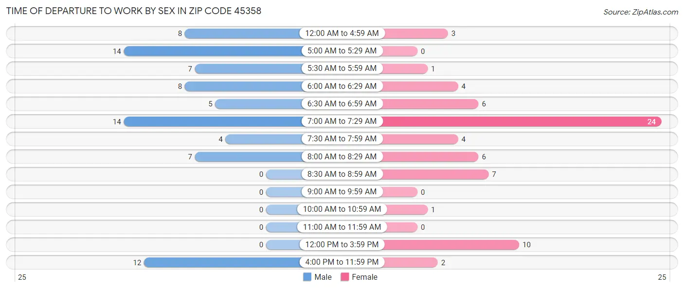 Time of Departure to Work by Sex in Zip Code 45358