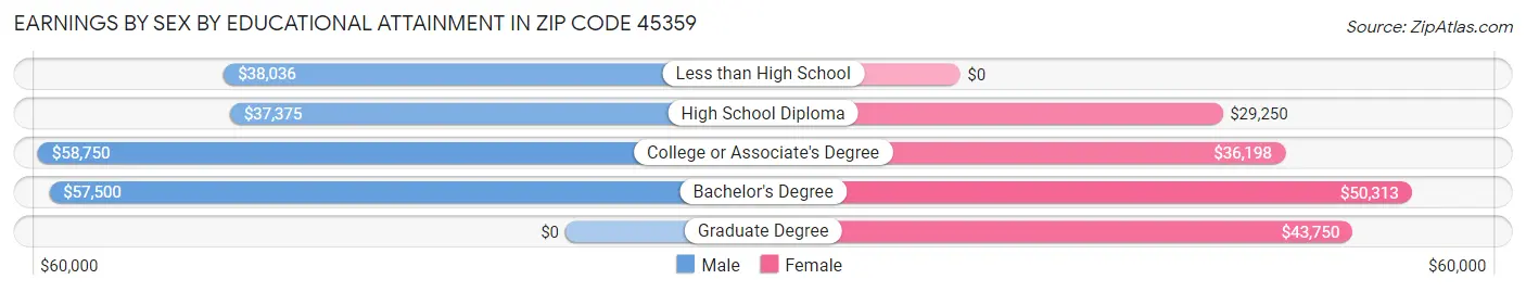 Earnings by Sex by Educational Attainment in Zip Code 45359