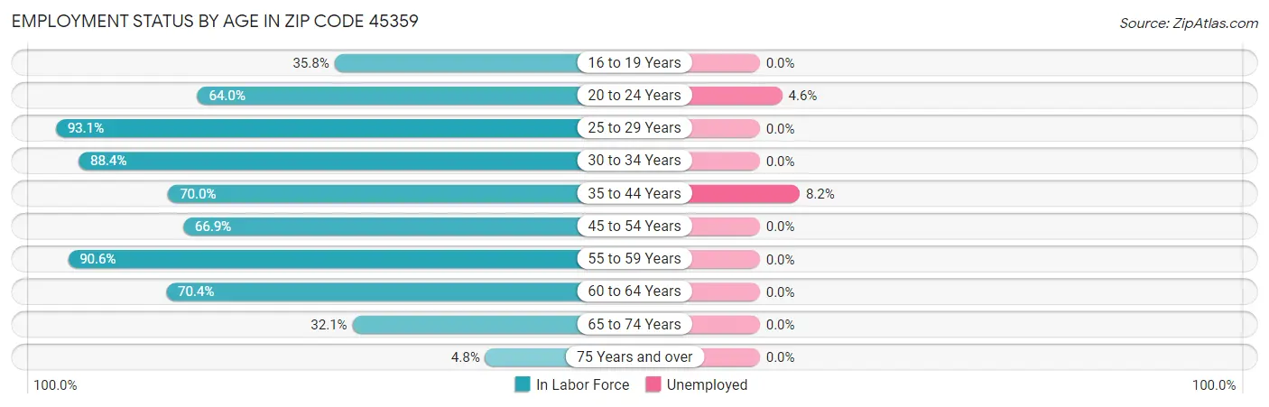 Employment Status by Age in Zip Code 45359