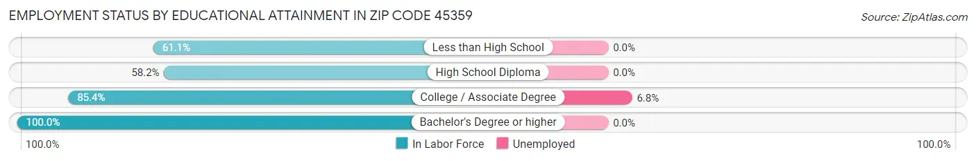 Employment Status by Educational Attainment in Zip Code 45359
