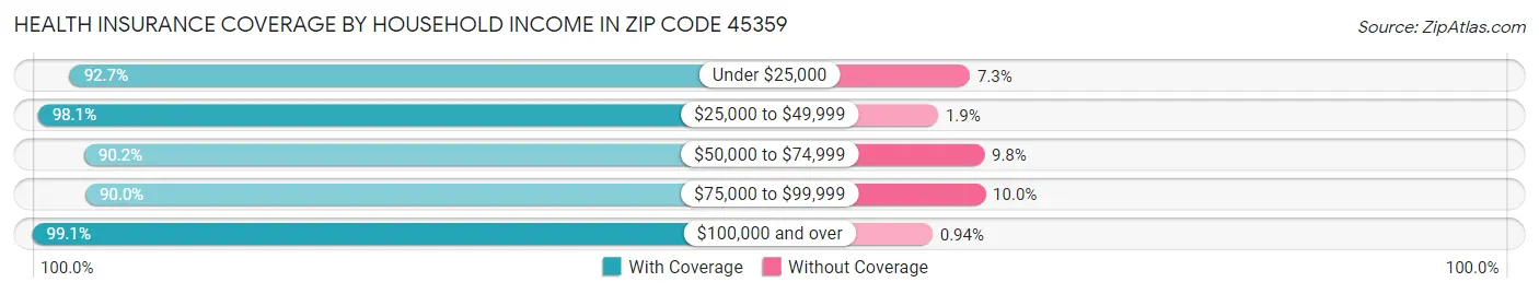 Health Insurance Coverage by Household Income in Zip Code 45359