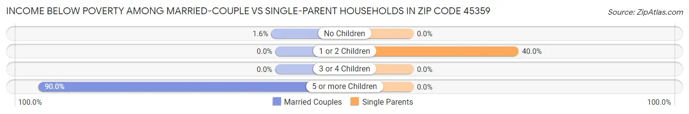 Income Below Poverty Among Married-Couple vs Single-Parent Households in Zip Code 45359