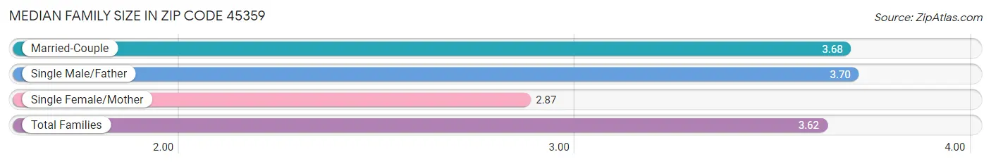 Median Family Size in Zip Code 45359