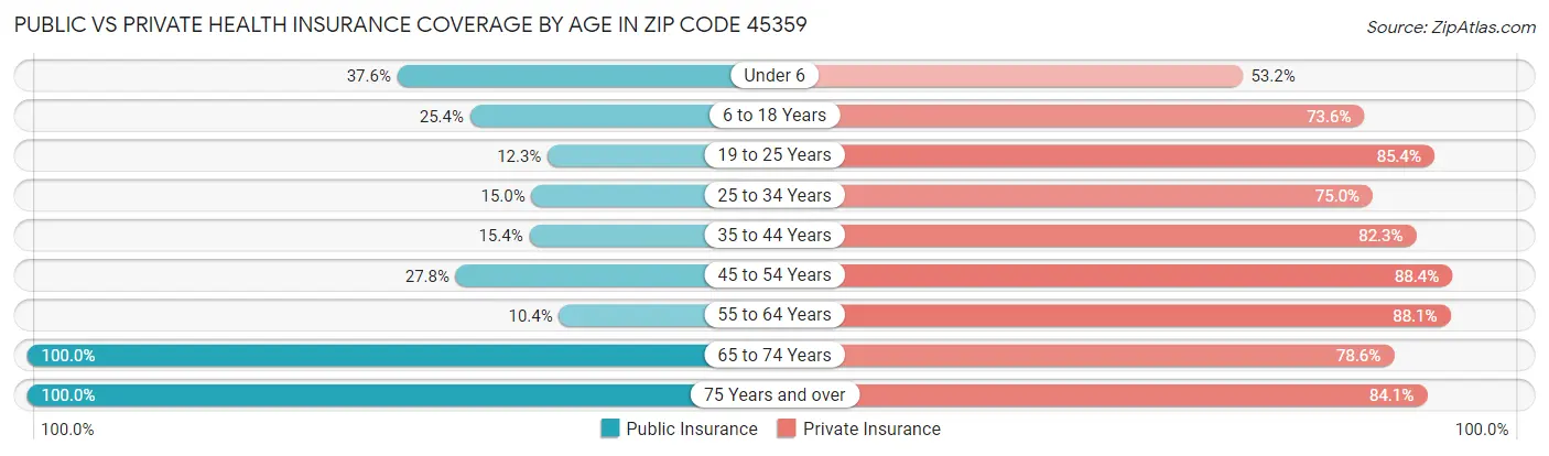 Public vs Private Health Insurance Coverage by Age in Zip Code 45359