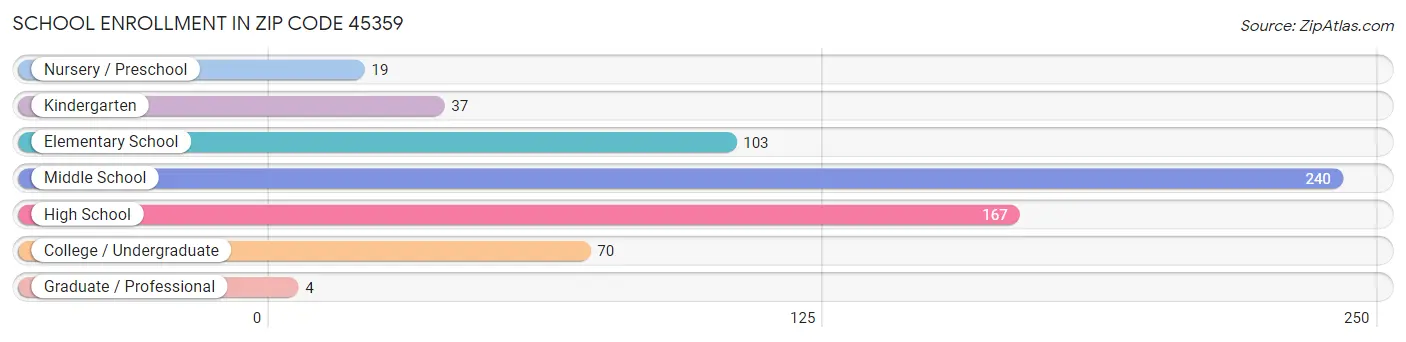 School Enrollment in Zip Code 45359
