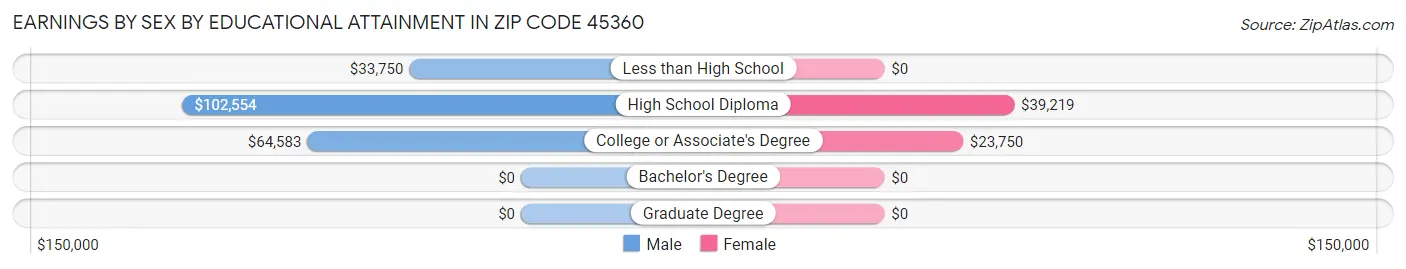 Earnings by Sex by Educational Attainment in Zip Code 45360