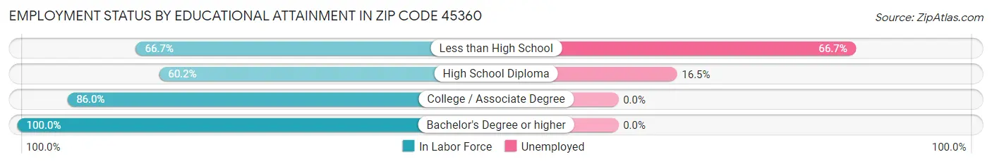 Employment Status by Educational Attainment in Zip Code 45360