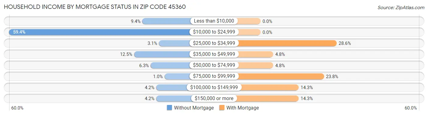 Household Income by Mortgage Status in Zip Code 45360