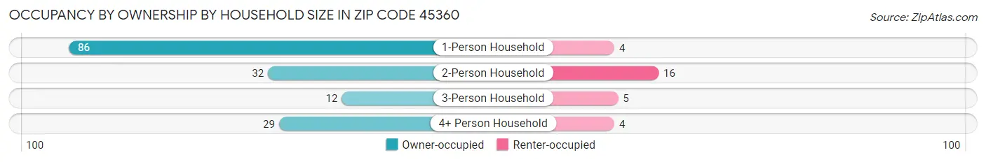 Occupancy by Ownership by Household Size in Zip Code 45360