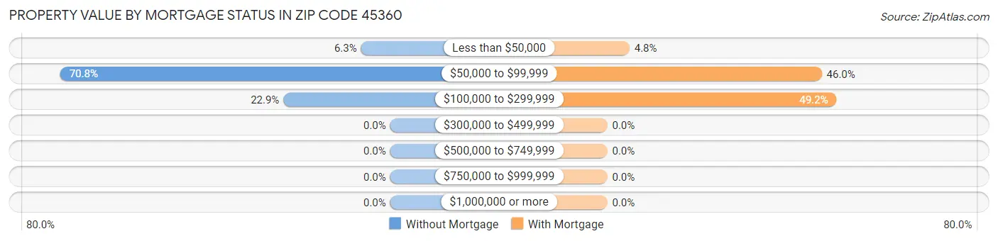 Property Value by Mortgage Status in Zip Code 45360