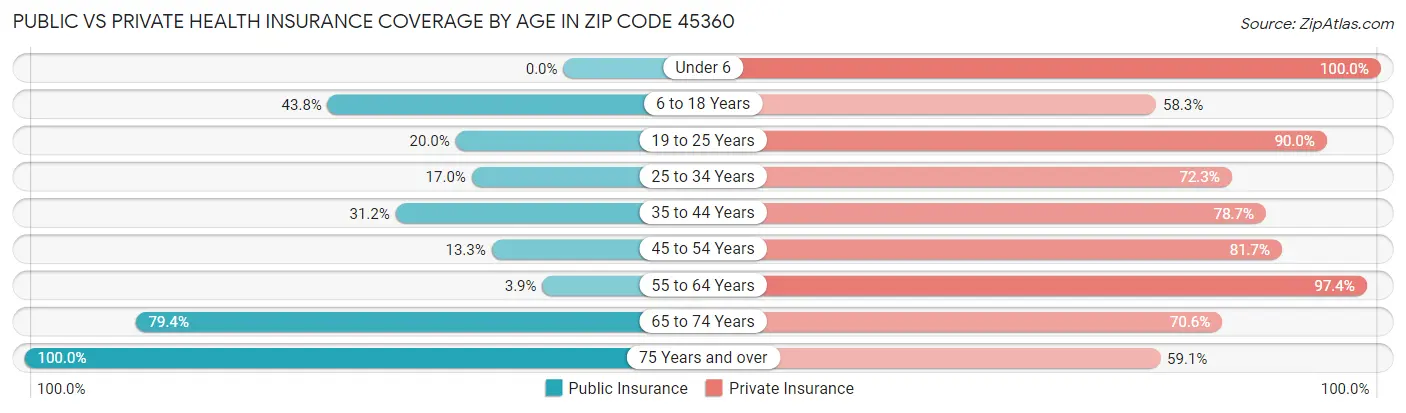Public vs Private Health Insurance Coverage by Age in Zip Code 45360