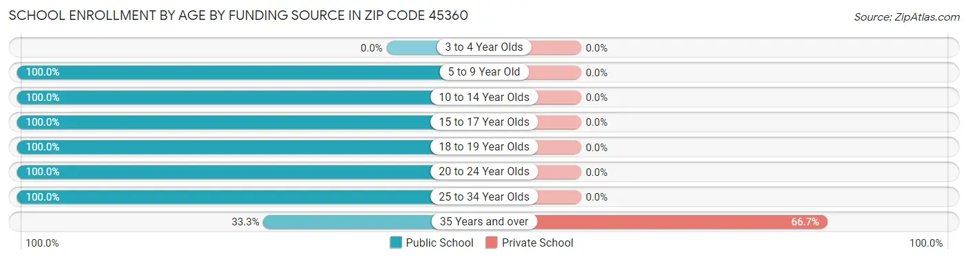 School Enrollment by Age by Funding Source in Zip Code 45360