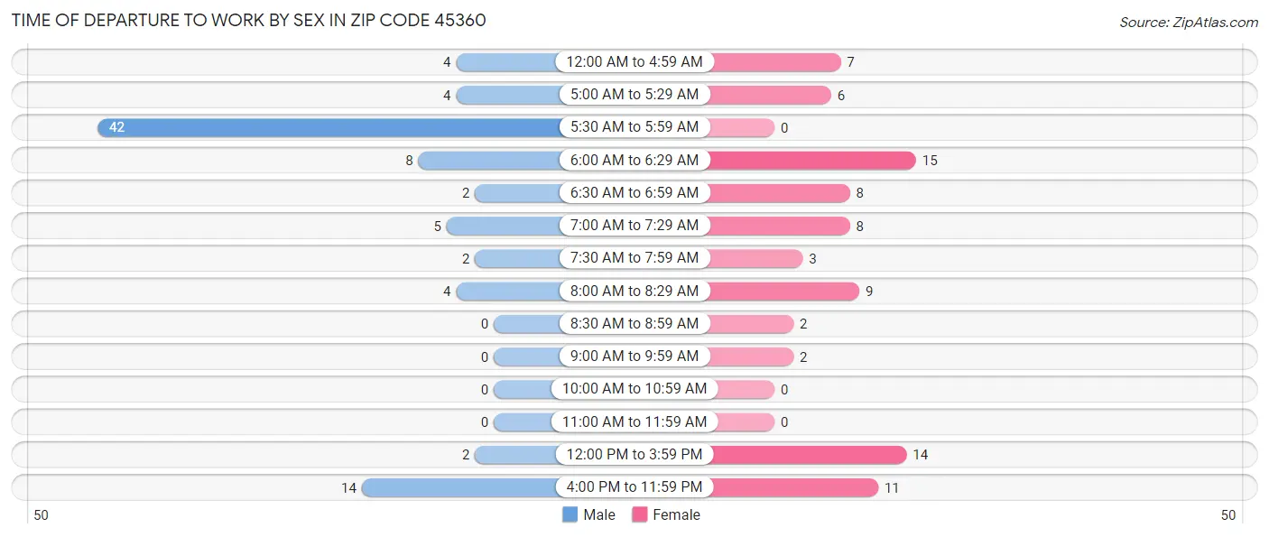 Time of Departure to Work by Sex in Zip Code 45360