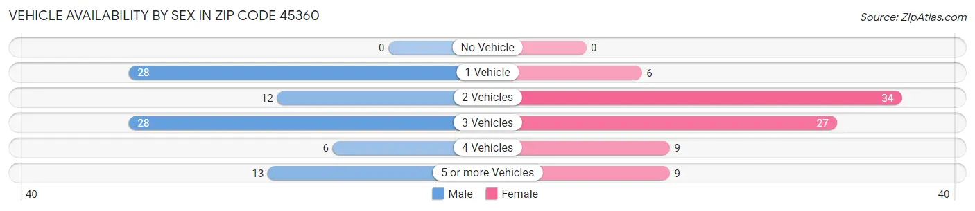 Vehicle Availability by Sex in Zip Code 45360