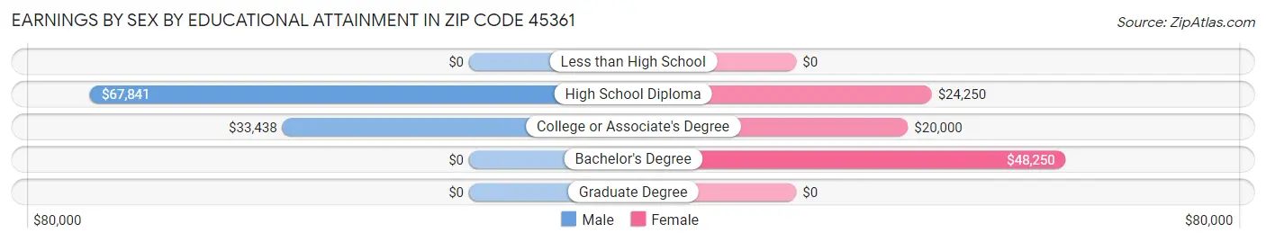 Earnings by Sex by Educational Attainment in Zip Code 45361