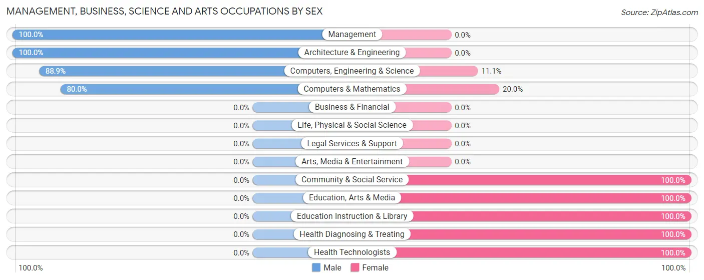 Management, Business, Science and Arts Occupations by Sex in Zip Code 45361