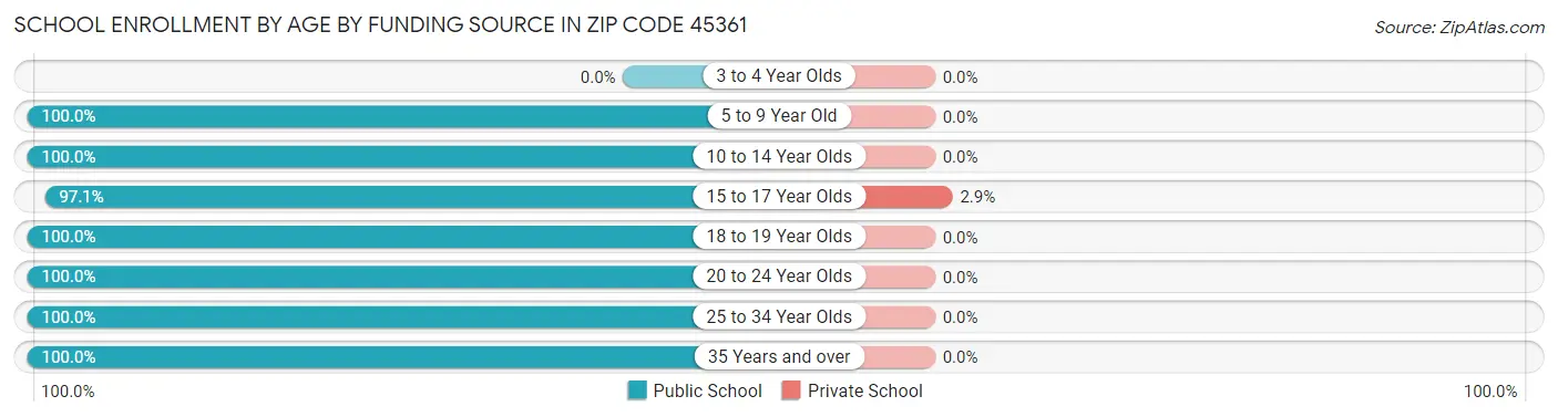 School Enrollment by Age by Funding Source in Zip Code 45361
