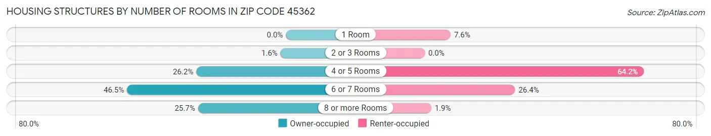 Housing Structures by Number of Rooms in Zip Code 45362