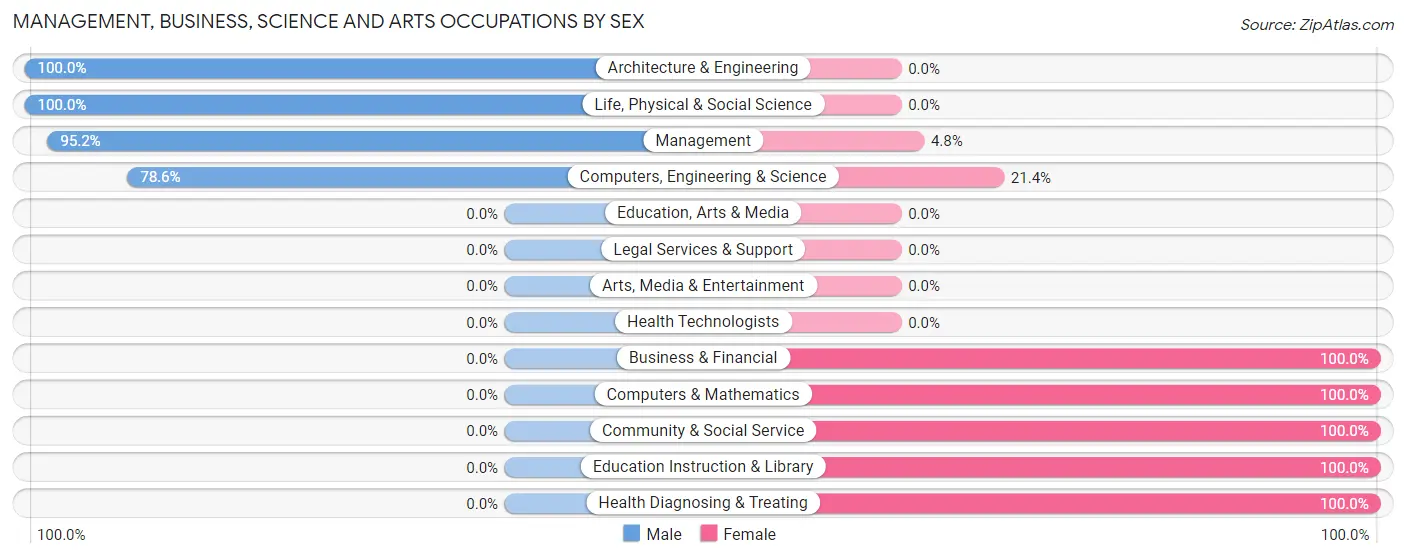 Management, Business, Science and Arts Occupations by Sex in Zip Code 45362