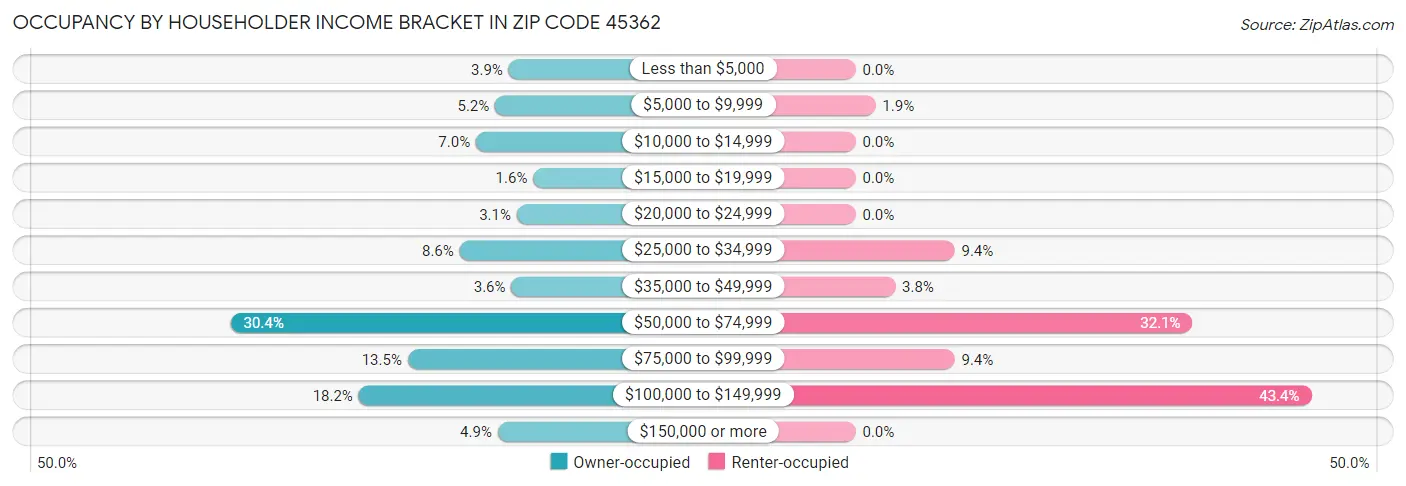 Occupancy by Householder Income Bracket in Zip Code 45362