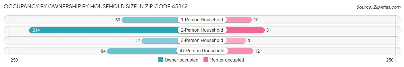 Occupancy by Ownership by Household Size in Zip Code 45362