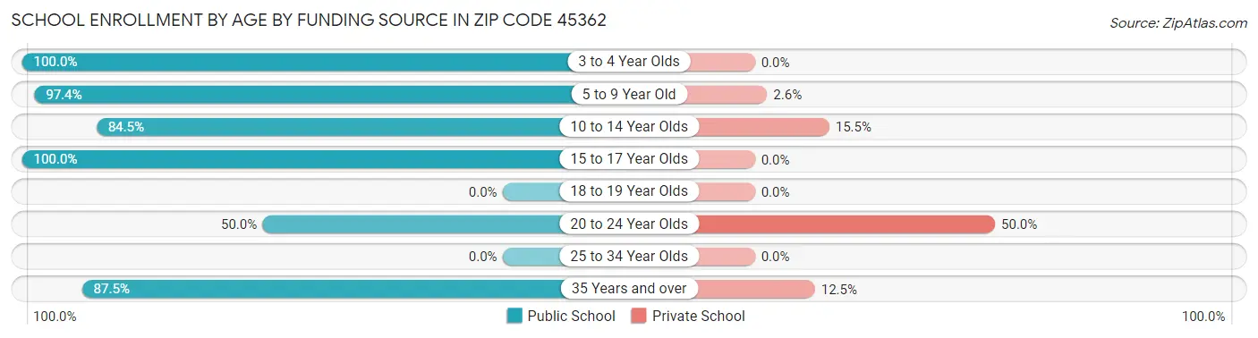 School Enrollment by Age by Funding Source in Zip Code 45362