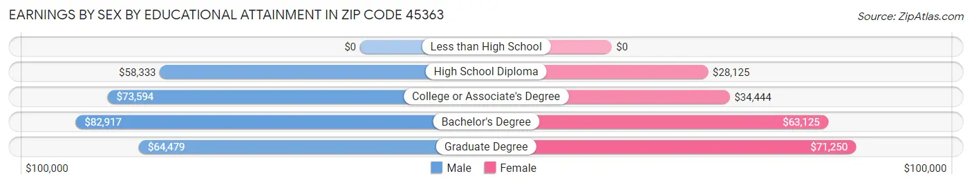 Earnings by Sex by Educational Attainment in Zip Code 45363