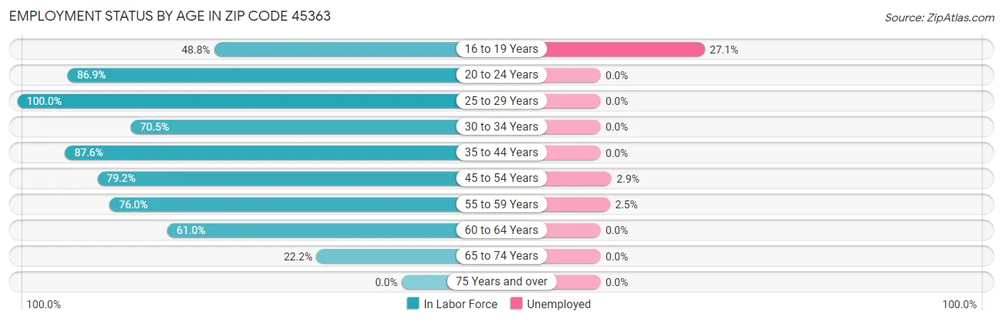 Employment Status by Age in Zip Code 45363