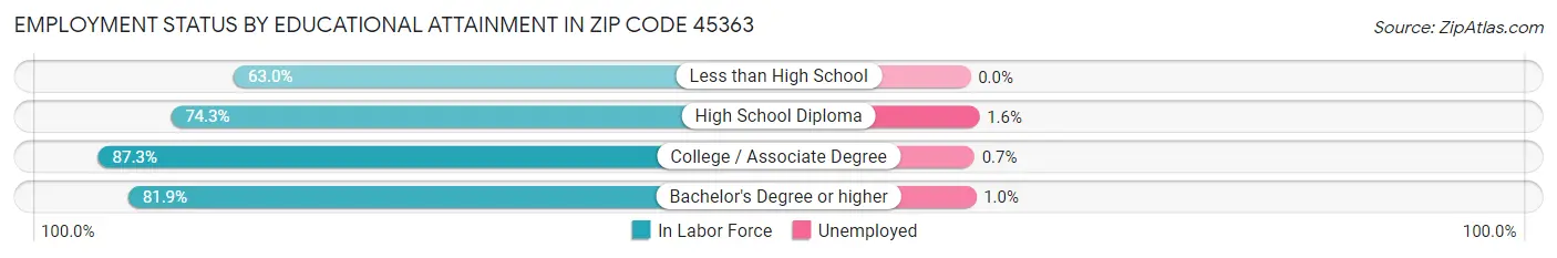 Employment Status by Educational Attainment in Zip Code 45363