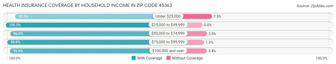 Health Insurance Coverage by Household Income in Zip Code 45363