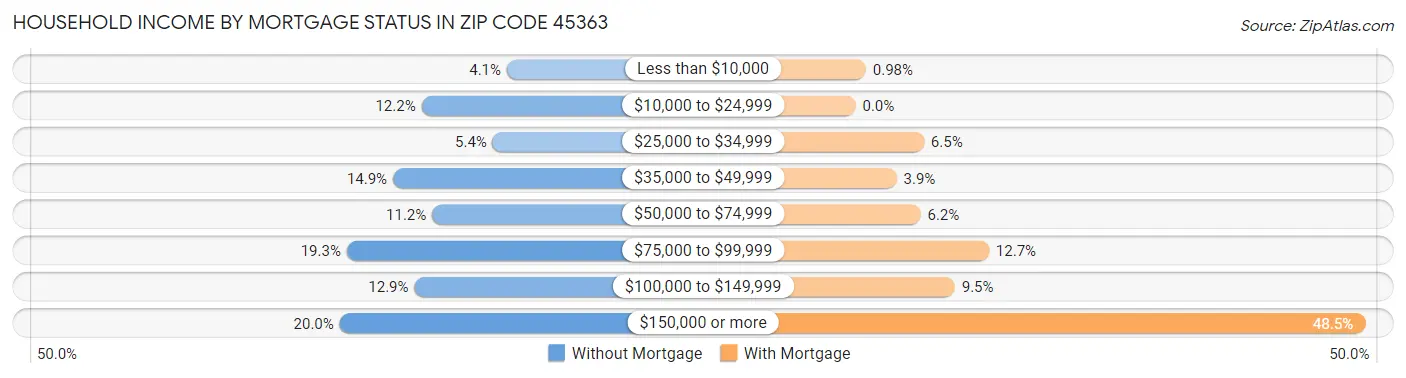 Household Income by Mortgage Status in Zip Code 45363