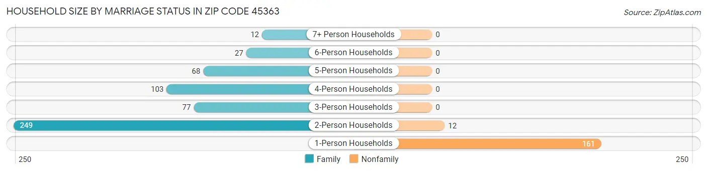 Household Size by Marriage Status in Zip Code 45363