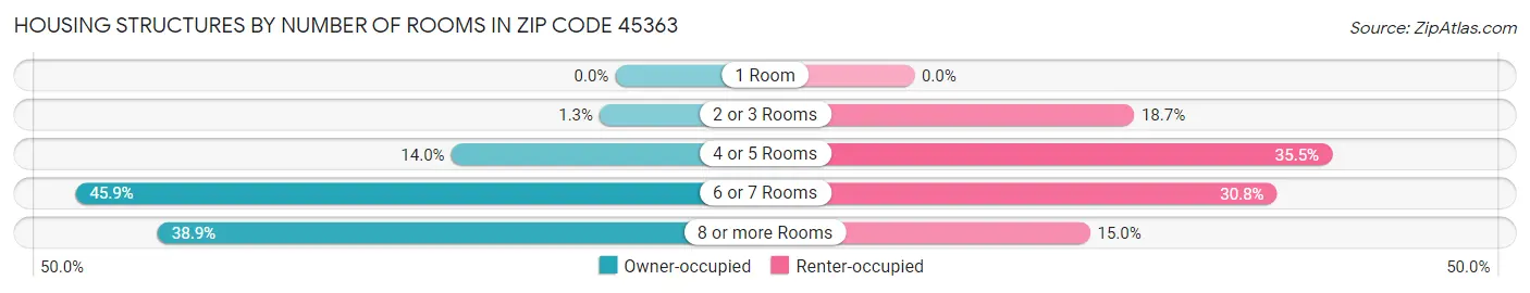 Housing Structures by Number of Rooms in Zip Code 45363