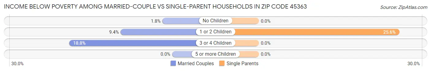 Income Below Poverty Among Married-Couple vs Single-Parent Households in Zip Code 45363