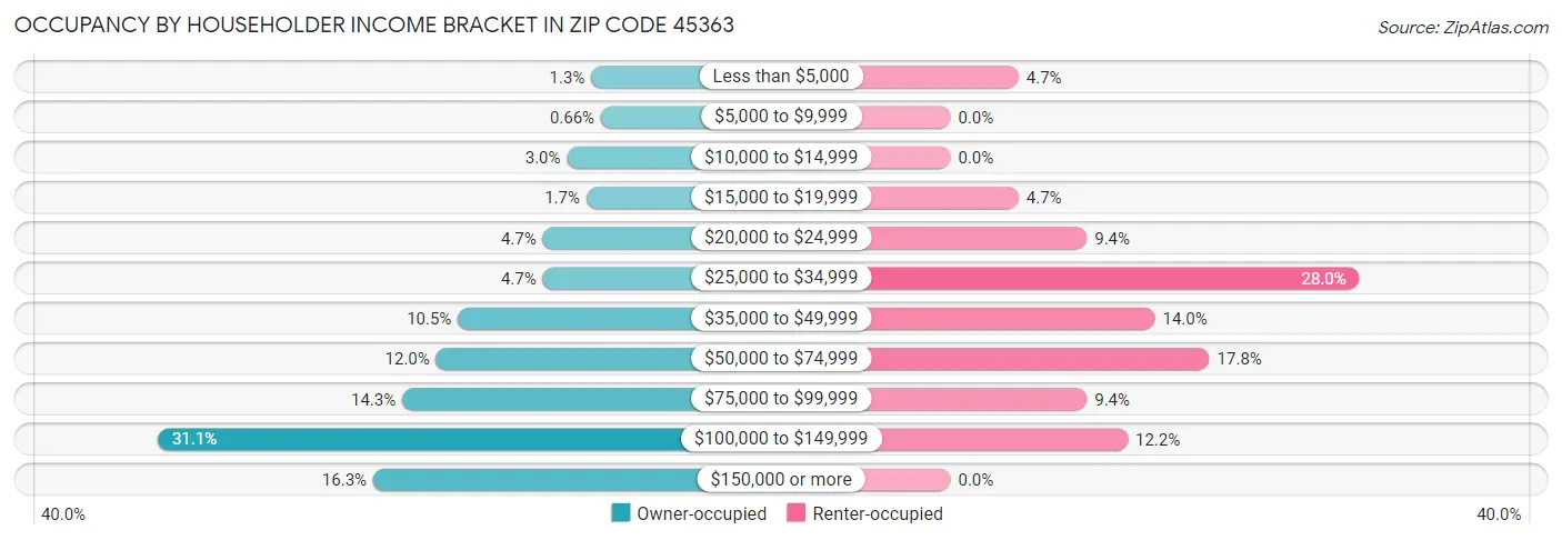 Occupancy by Householder Income Bracket in Zip Code 45363