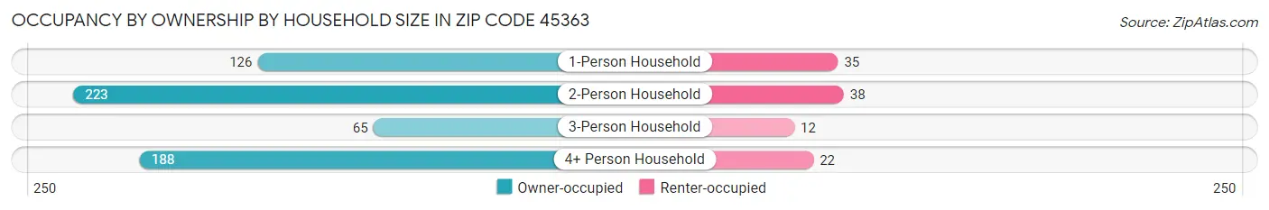 Occupancy by Ownership by Household Size in Zip Code 45363