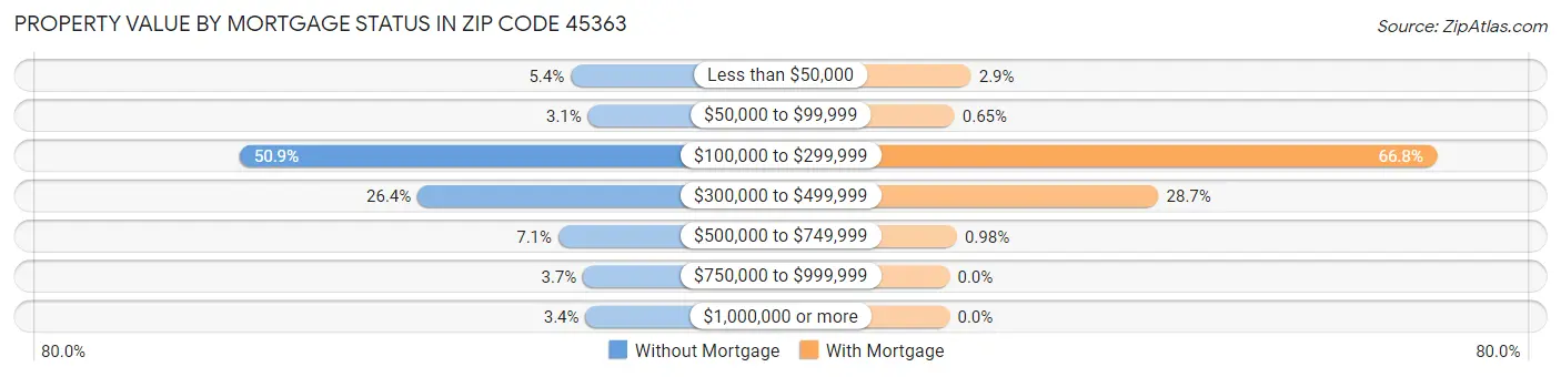 Property Value by Mortgage Status in Zip Code 45363