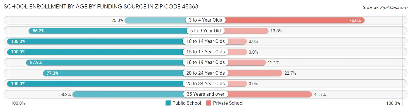 School Enrollment by Age by Funding Source in Zip Code 45363