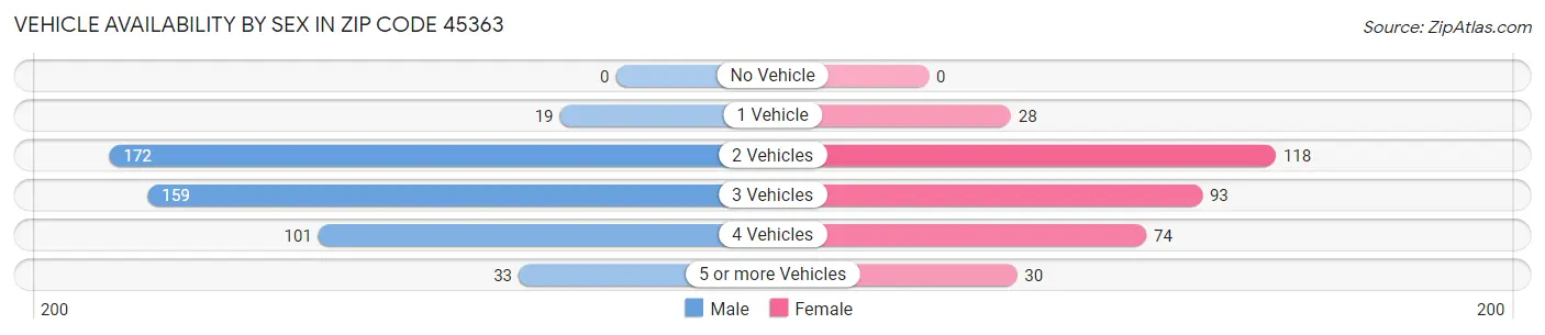 Vehicle Availability by Sex in Zip Code 45363