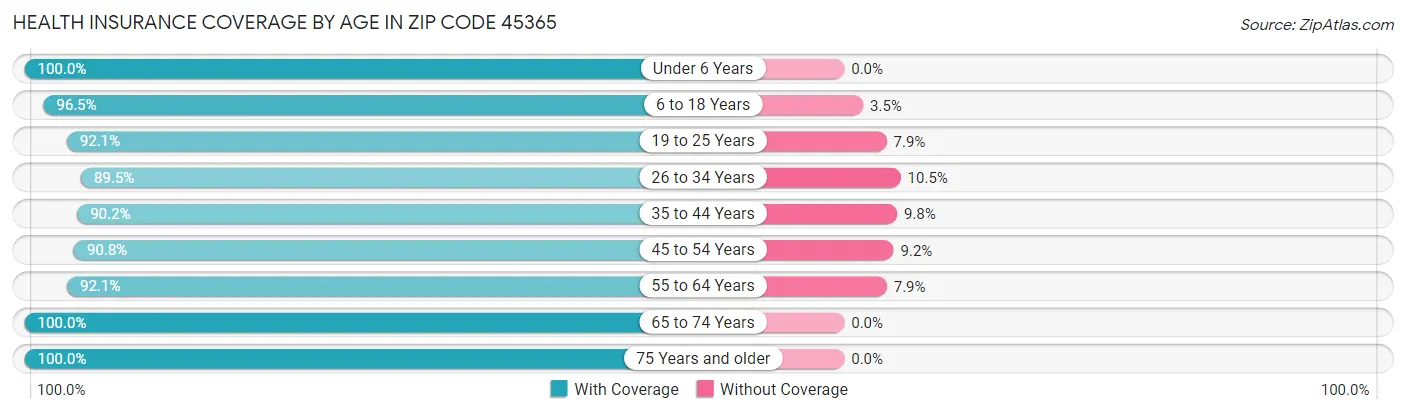 Health Insurance Coverage by Age in Zip Code 45365